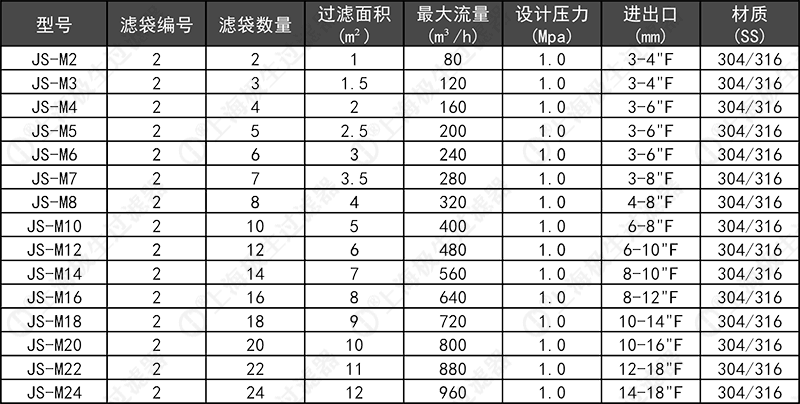 快開多袋式過濾器技術參數