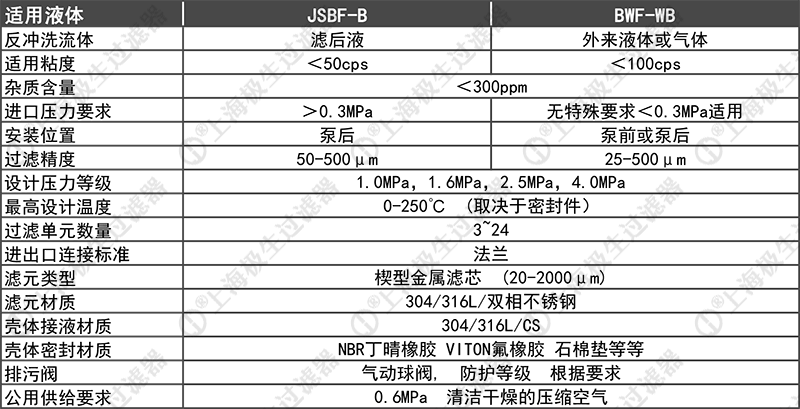 反沖洗過濾器技術參數列管式